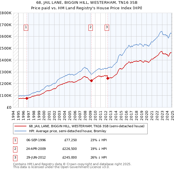 68, JAIL LANE, BIGGIN HILL, WESTERHAM, TN16 3SB: Price paid vs HM Land Registry's House Price Index