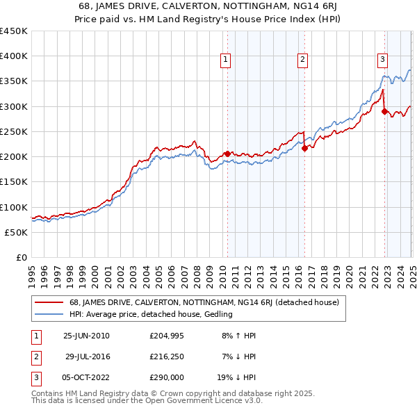 68, JAMES DRIVE, CALVERTON, NOTTINGHAM, NG14 6RJ: Price paid vs HM Land Registry's House Price Index