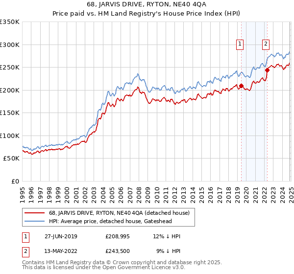 68, JARVIS DRIVE, RYTON, NE40 4QA: Price paid vs HM Land Registry's House Price Index