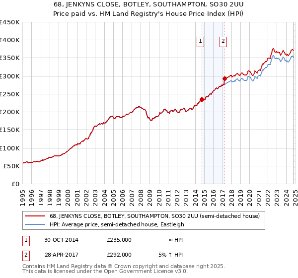 68, JENKYNS CLOSE, BOTLEY, SOUTHAMPTON, SO30 2UU: Price paid vs HM Land Registry's House Price Index