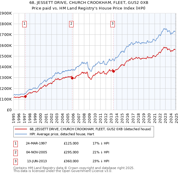 68, JESSETT DRIVE, CHURCH CROOKHAM, FLEET, GU52 0XB: Price paid vs HM Land Registry's House Price Index