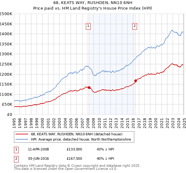 68, KEATS WAY, RUSHDEN, NN10 6NH: Price paid vs HM Land Registry's House Price Index