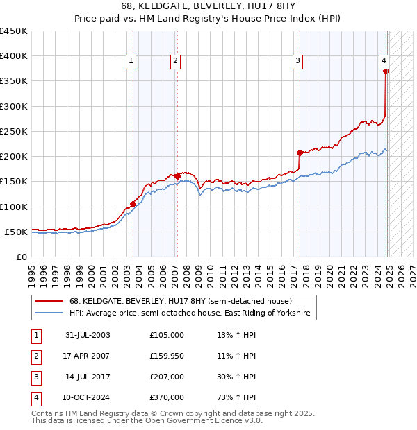 68, KELDGATE, BEVERLEY, HU17 8HY: Price paid vs HM Land Registry's House Price Index