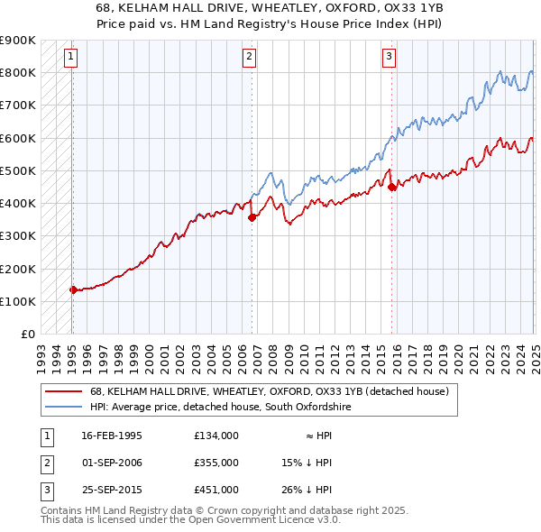 68, KELHAM HALL DRIVE, WHEATLEY, OXFORD, OX33 1YB: Price paid vs HM Land Registry's House Price Index