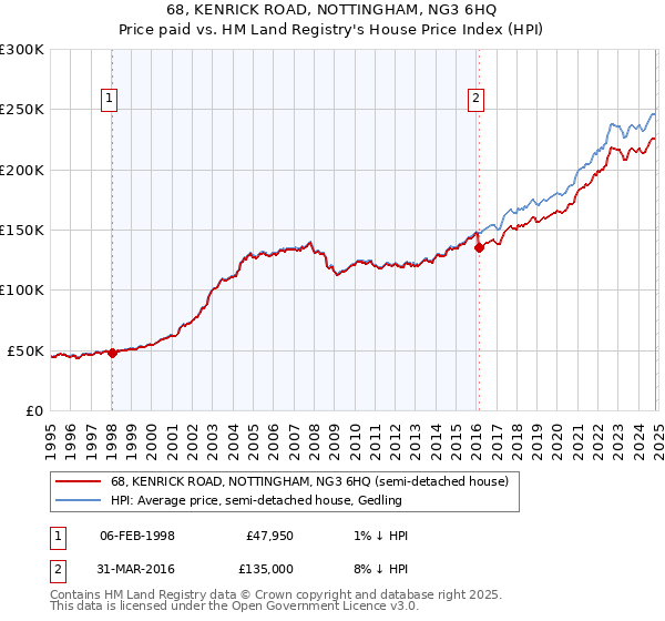 68, KENRICK ROAD, NOTTINGHAM, NG3 6HQ: Price paid vs HM Land Registry's House Price Index