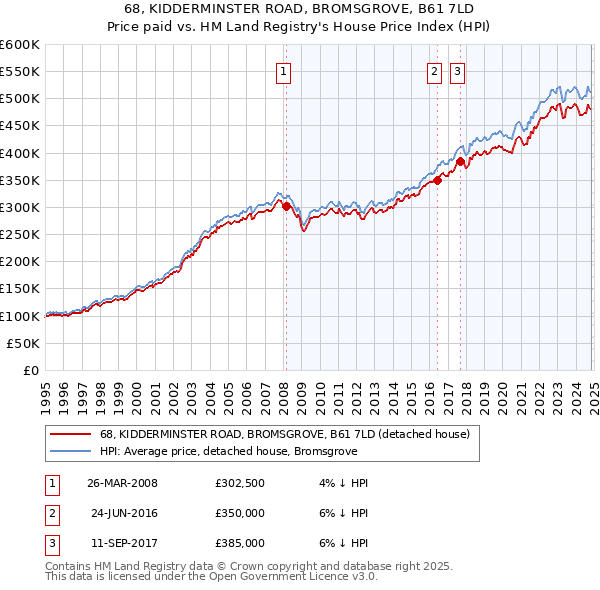 68, KIDDERMINSTER ROAD, BROMSGROVE, B61 7LD: Price paid vs HM Land Registry's House Price Index