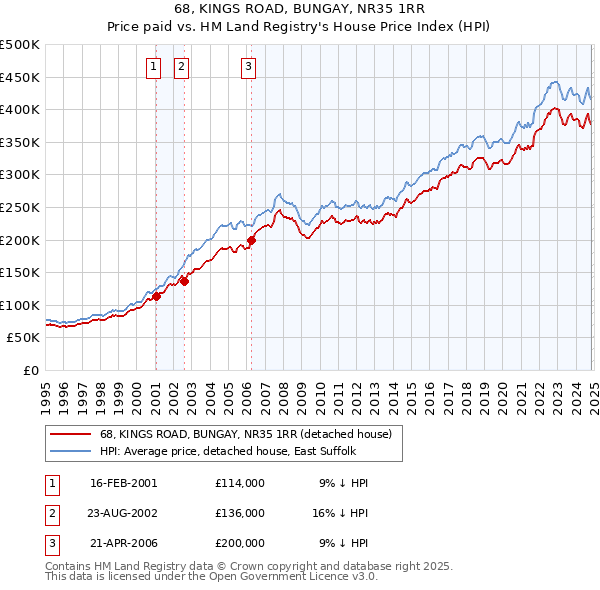 68, KINGS ROAD, BUNGAY, NR35 1RR: Price paid vs HM Land Registry's House Price Index