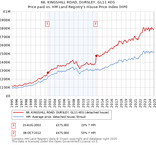 68, KINGSHILL ROAD, DURSLEY, GL11 4EG: Price paid vs HM Land Registry's House Price Index