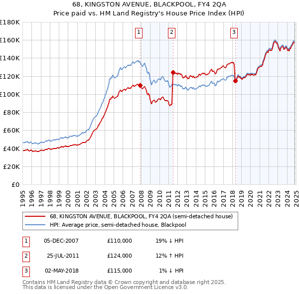 68, KINGSTON AVENUE, BLACKPOOL, FY4 2QA: Price paid vs HM Land Registry's House Price Index