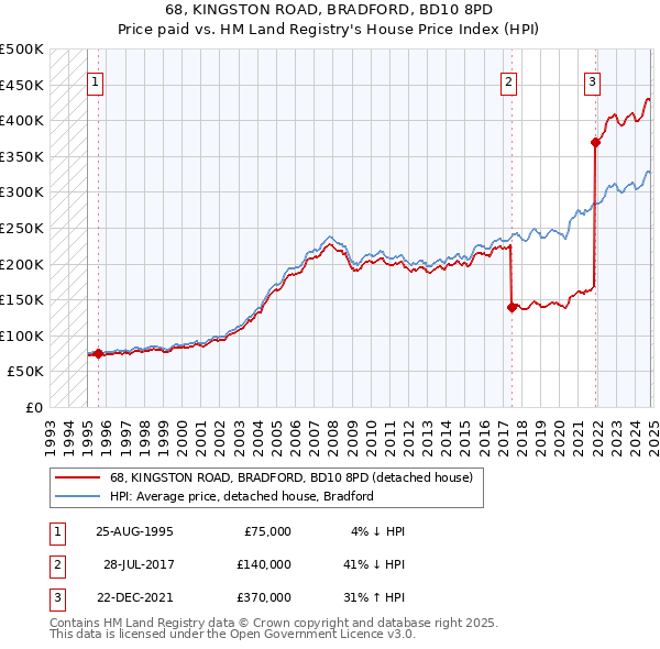 68, KINGSTON ROAD, BRADFORD, BD10 8PD: Price paid vs HM Land Registry's House Price Index