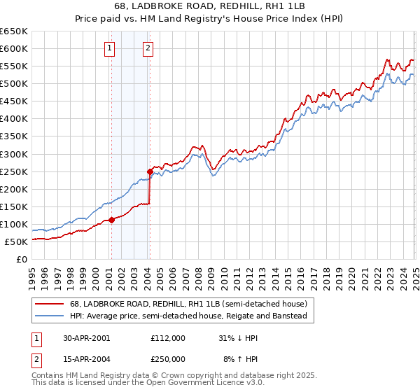 68, LADBROKE ROAD, REDHILL, RH1 1LB: Price paid vs HM Land Registry's House Price Index