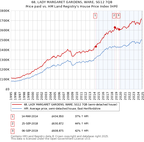 68, LADY MARGARET GARDENS, WARE, SG12 7QB: Price paid vs HM Land Registry's House Price Index