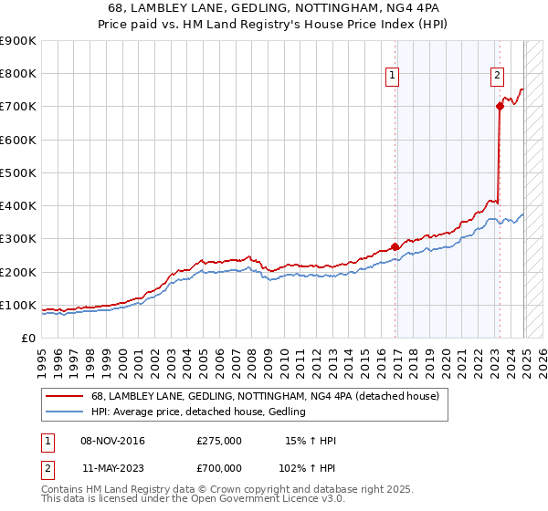 68, LAMBLEY LANE, GEDLING, NOTTINGHAM, NG4 4PA: Price paid vs HM Land Registry's House Price Index