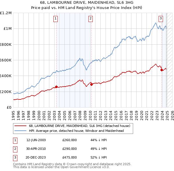 68, LAMBOURNE DRIVE, MAIDENHEAD, SL6 3HG: Price paid vs HM Land Registry's House Price Index