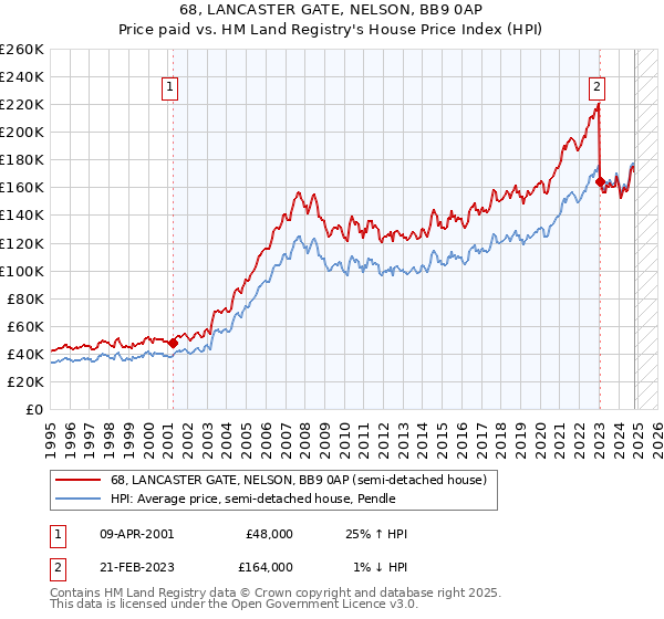 68, LANCASTER GATE, NELSON, BB9 0AP: Price paid vs HM Land Registry's House Price Index