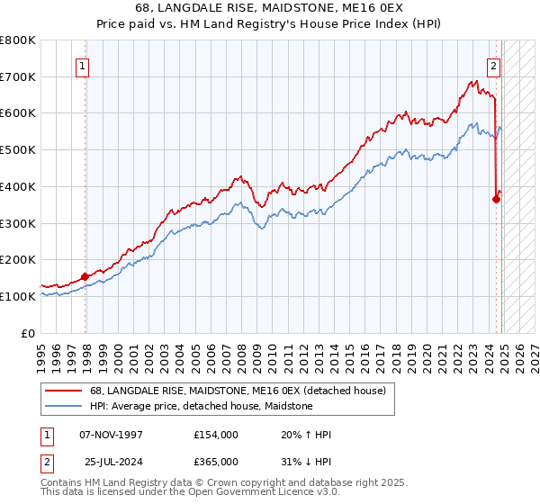 68, LANGDALE RISE, MAIDSTONE, ME16 0EX: Price paid vs HM Land Registry's House Price Index