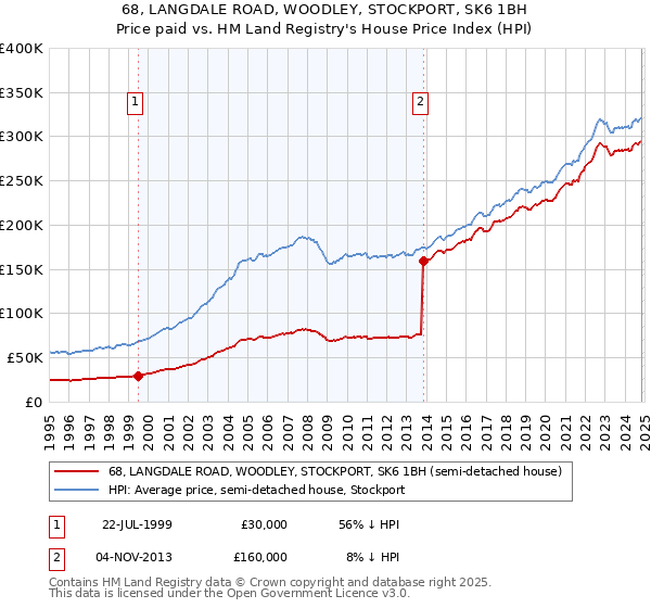 68, LANGDALE ROAD, WOODLEY, STOCKPORT, SK6 1BH: Price paid vs HM Land Registry's House Price Index