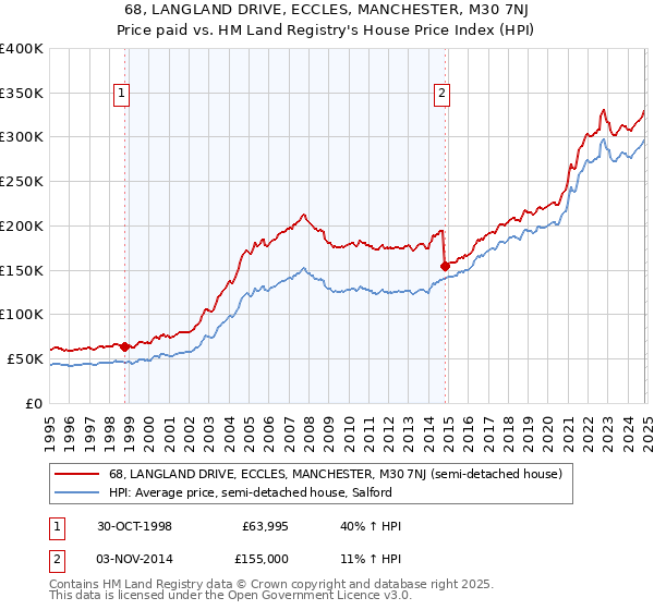 68, LANGLAND DRIVE, ECCLES, MANCHESTER, M30 7NJ: Price paid vs HM Land Registry's House Price Index