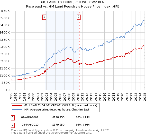 68, LANGLEY DRIVE, CREWE, CW2 8LN: Price paid vs HM Land Registry's House Price Index