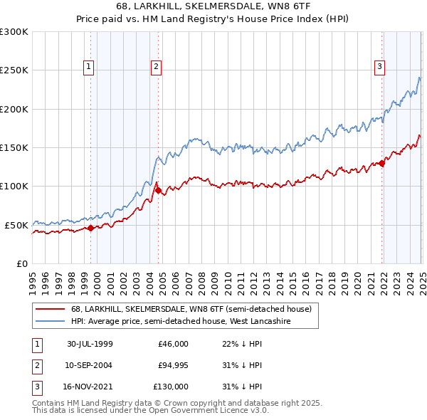 68, LARKHILL, SKELMERSDALE, WN8 6TF: Price paid vs HM Land Registry's House Price Index