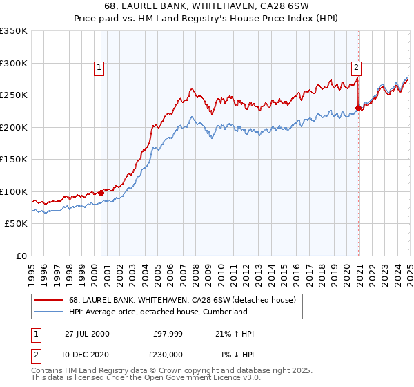 68, LAUREL BANK, WHITEHAVEN, CA28 6SW: Price paid vs HM Land Registry's House Price Index