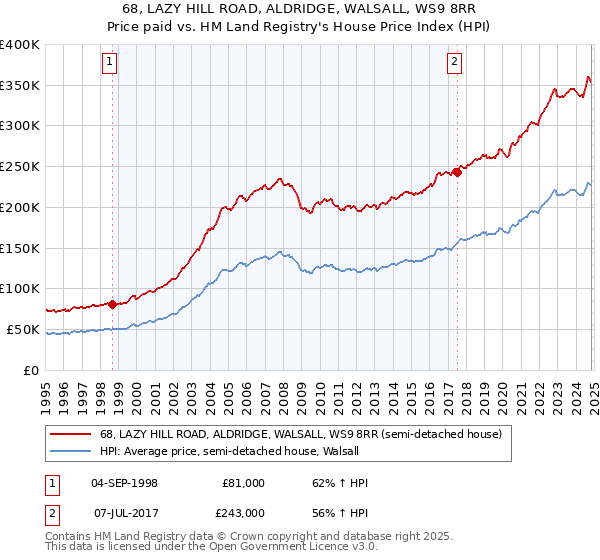 68, LAZY HILL ROAD, ALDRIDGE, WALSALL, WS9 8RR: Price paid vs HM Land Registry's House Price Index