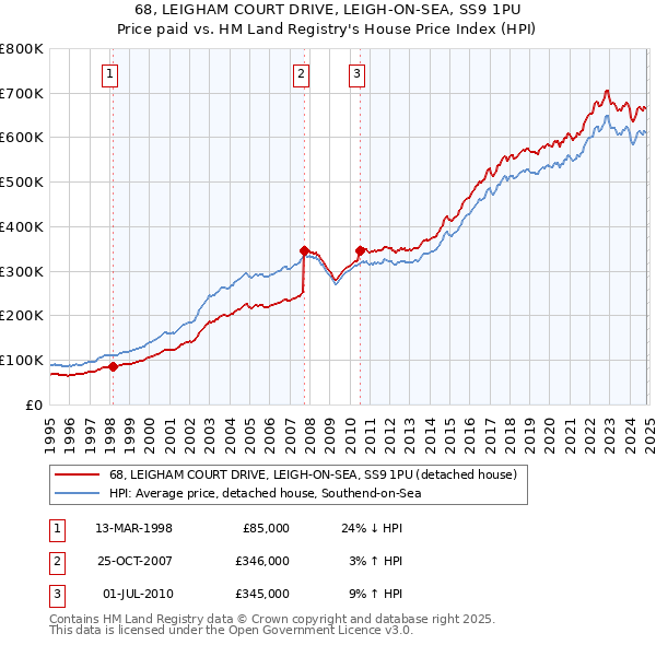 68, LEIGHAM COURT DRIVE, LEIGH-ON-SEA, SS9 1PU: Price paid vs HM Land Registry's House Price Index