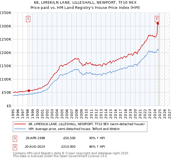 68, LIMEKILN LANE, LILLESHALL, NEWPORT, TF10 9EX: Price paid vs HM Land Registry's House Price Index