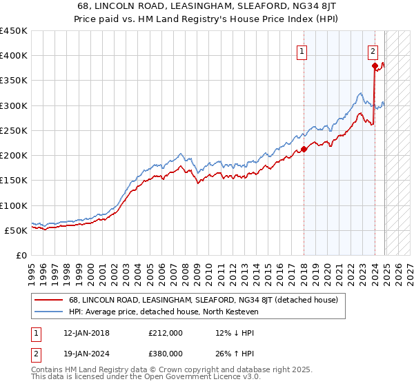 68, LINCOLN ROAD, LEASINGHAM, SLEAFORD, NG34 8JT: Price paid vs HM Land Registry's House Price Index