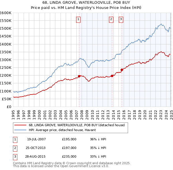 68, LINDA GROVE, WATERLOOVILLE, PO8 8UY: Price paid vs HM Land Registry's House Price Index