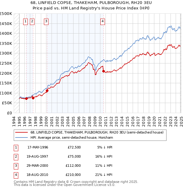 68, LINFIELD COPSE, THAKEHAM, PULBOROUGH, RH20 3EU: Price paid vs HM Land Registry's House Price Index