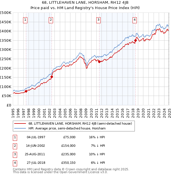 68, LITTLEHAVEN LANE, HORSHAM, RH12 4JB: Price paid vs HM Land Registry's House Price Index