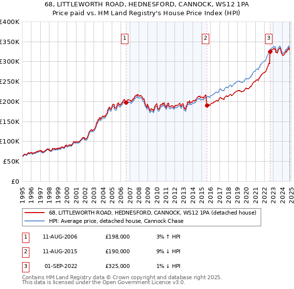 68, LITTLEWORTH ROAD, HEDNESFORD, CANNOCK, WS12 1PA: Price paid vs HM Land Registry's House Price Index