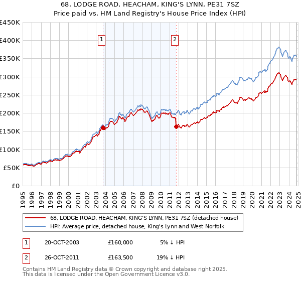 68, LODGE ROAD, HEACHAM, KING'S LYNN, PE31 7SZ: Price paid vs HM Land Registry's House Price Index