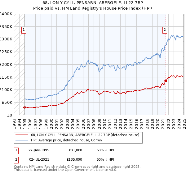 68, LON Y CYLL, PENSARN, ABERGELE, LL22 7RP: Price paid vs HM Land Registry's House Price Index