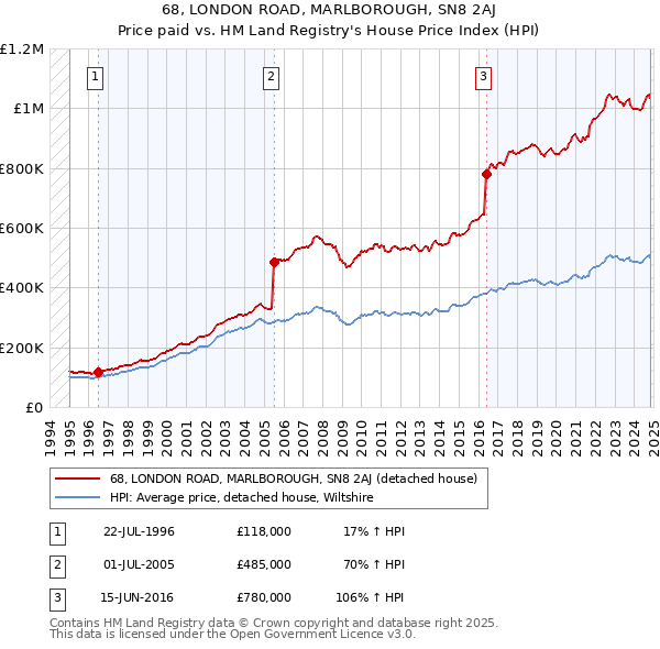 68, LONDON ROAD, MARLBOROUGH, SN8 2AJ: Price paid vs HM Land Registry's House Price Index