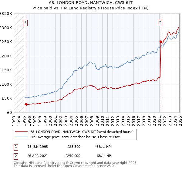 68, LONDON ROAD, NANTWICH, CW5 6LT: Price paid vs HM Land Registry's House Price Index