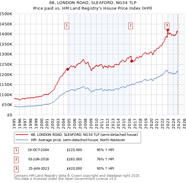 68, LONDON ROAD, SLEAFORD, NG34 7LP: Price paid vs HM Land Registry's House Price Index