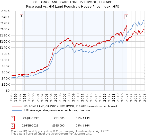 68, LONG LANE, GARSTON, LIVERPOOL, L19 6PG: Price paid vs HM Land Registry's House Price Index