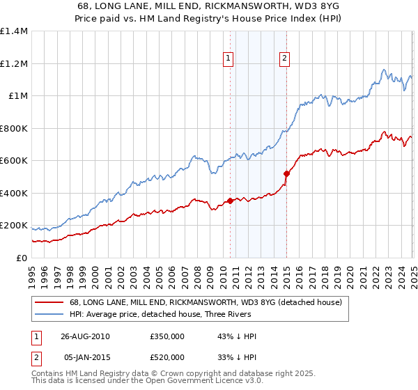 68, LONG LANE, MILL END, RICKMANSWORTH, WD3 8YG: Price paid vs HM Land Registry's House Price Index