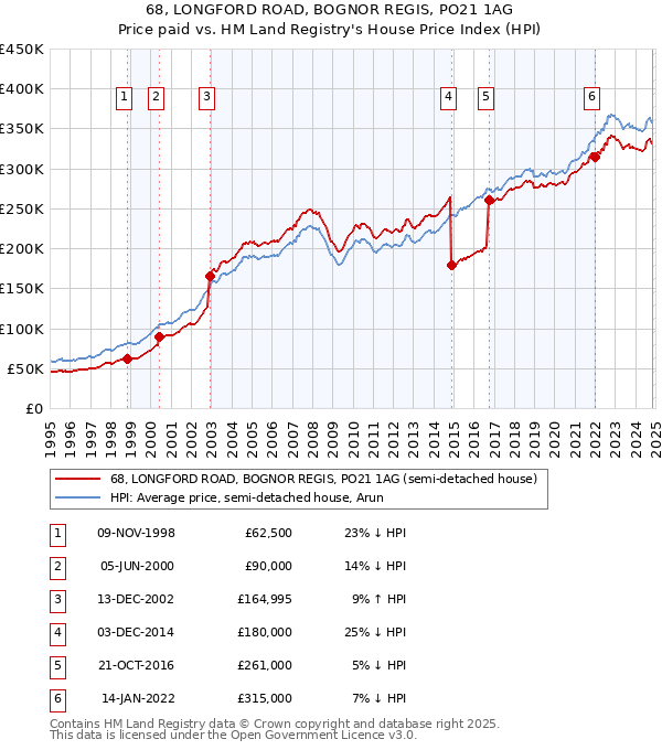 68, LONGFORD ROAD, BOGNOR REGIS, PO21 1AG: Price paid vs HM Land Registry's House Price Index