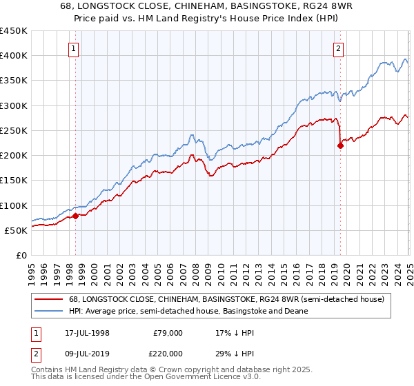 68, LONGSTOCK CLOSE, CHINEHAM, BASINGSTOKE, RG24 8WR: Price paid vs HM Land Registry's House Price Index