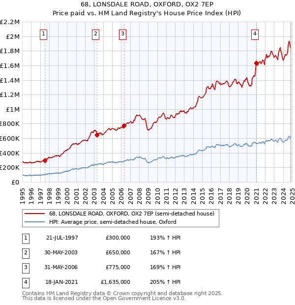 68, LONSDALE ROAD, OXFORD, OX2 7EP: Price paid vs HM Land Registry's House Price Index