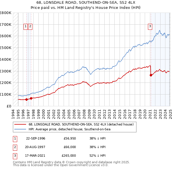 68, LONSDALE ROAD, SOUTHEND-ON-SEA, SS2 4LX: Price paid vs HM Land Registry's House Price Index