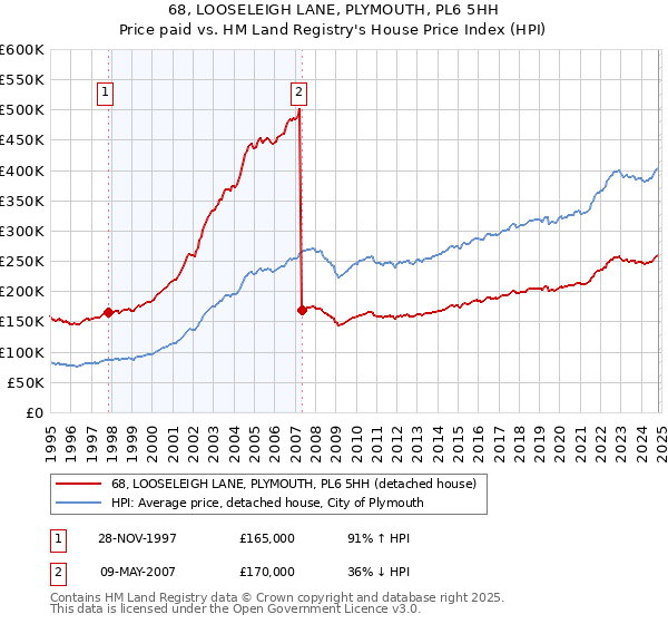 68, LOOSELEIGH LANE, PLYMOUTH, PL6 5HH: Price paid vs HM Land Registry's House Price Index