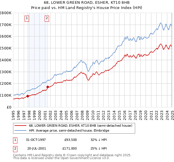 68, LOWER GREEN ROAD, ESHER, KT10 8HB: Price paid vs HM Land Registry's House Price Index