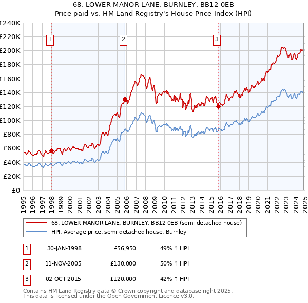 68, LOWER MANOR LANE, BURNLEY, BB12 0EB: Price paid vs HM Land Registry's House Price Index