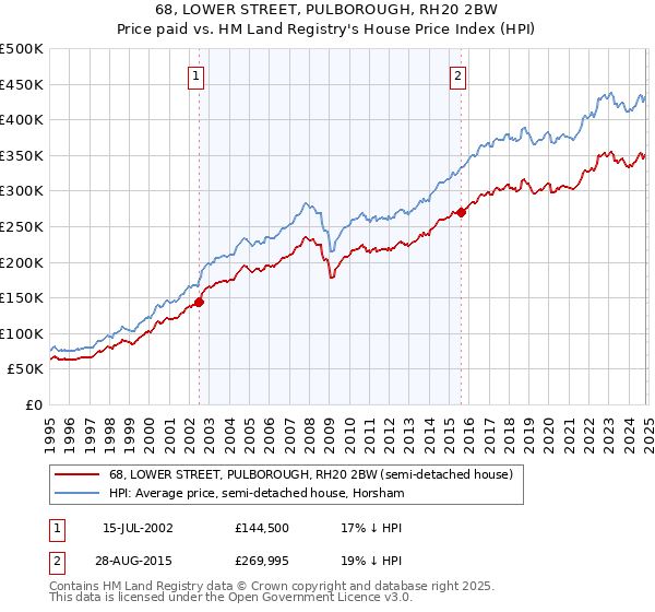 68, LOWER STREET, PULBOROUGH, RH20 2BW: Price paid vs HM Land Registry's House Price Index