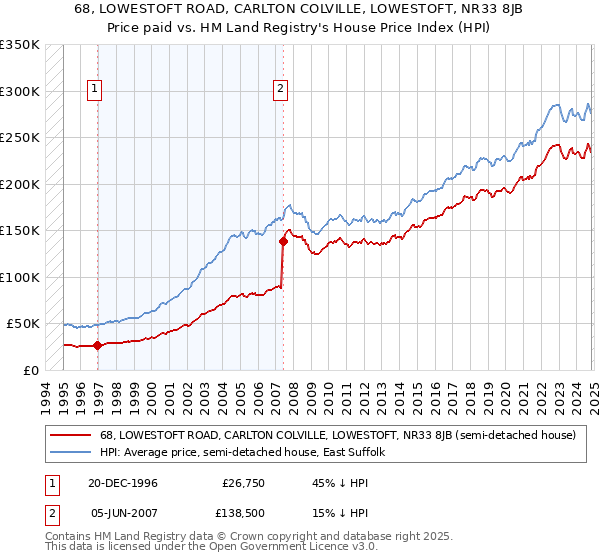 68, LOWESTOFT ROAD, CARLTON COLVILLE, LOWESTOFT, NR33 8JB: Price paid vs HM Land Registry's House Price Index