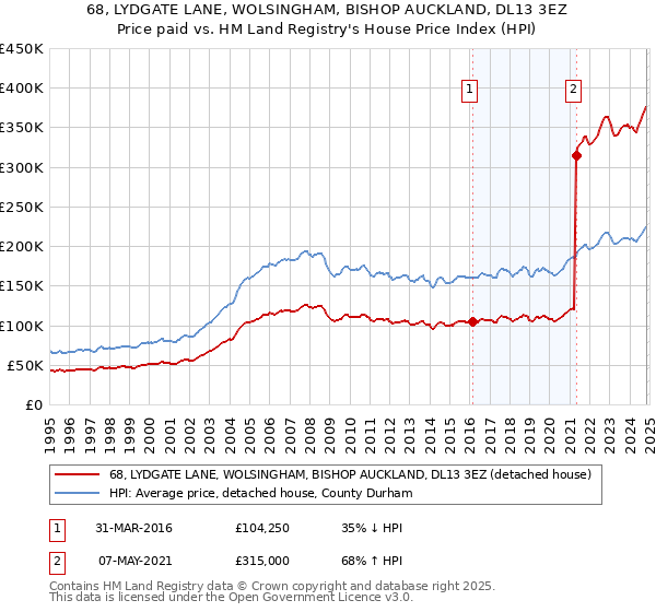 68, LYDGATE LANE, WOLSINGHAM, BISHOP AUCKLAND, DL13 3EZ: Price paid vs HM Land Registry's House Price Index